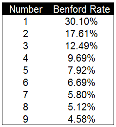 使用(yòng)本福德定律甄别數據造假(Benford’s Law)-數據分(fēn)析網