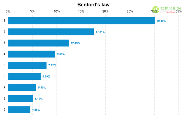 使用(yòng)本福德定律甄别數據造假(Benford’s Law)-數據分(fēn)析網