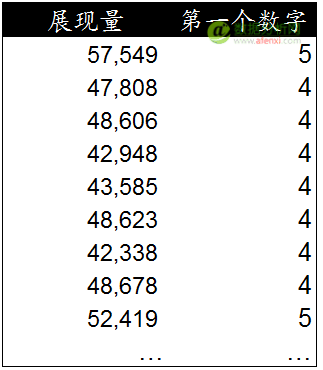 使用(yòng)本福德定律甄别數據造假(Benford’s Law)-數據分(fēn)析網