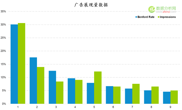 使用(yòng)本福德定律甄别數據造假(Benford’s Law)-數據分(fēn)析網