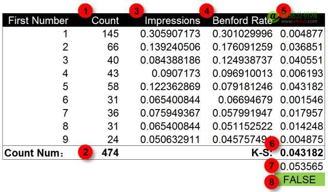 使用(yòng)本福德定律甄别數據造假(Benford’s Law)-數據分(fēn)析網