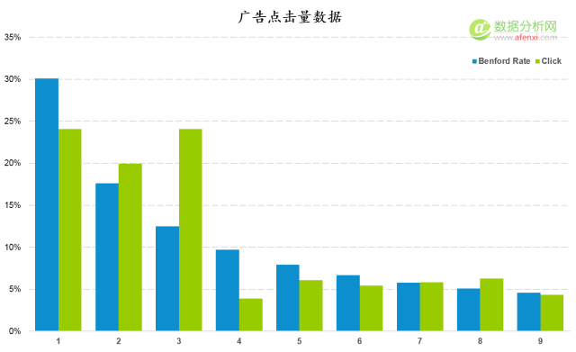 使用(yòng)本福德定律甄别數據造假(Benford’s Law)-數據分(fēn)析網