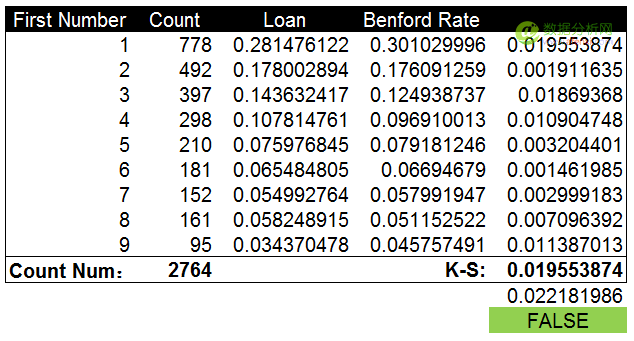 使用(yòng)本福德定律甄别數據造假(Benford’s Law)-數據分(fēn)析網