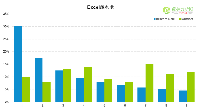 使用(yòng)本福德定律甄别數據造假(Benford’s Law)-數據分(fēn)析網