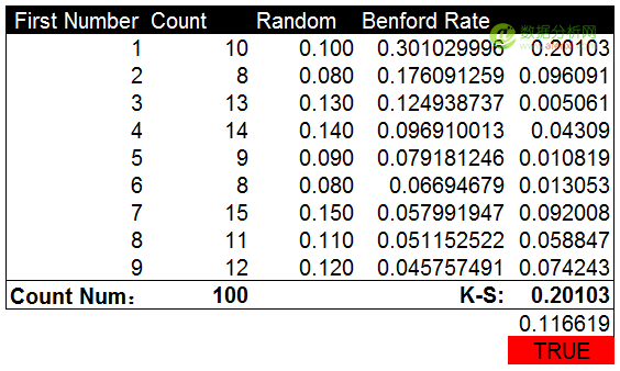 使用(yòng)本福德定律甄别數據造假(Benford’s Law)-數據分(fēn)析網