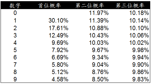 使用(yòng)本福德定律甄别數據造假(Benford’s Law)-數據分(fēn)析網