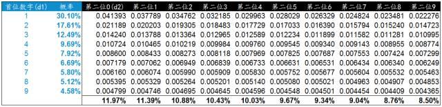 使用(yòng)本福德定律甄别數據造假(Benford’s Law)-數據分(fēn)析網