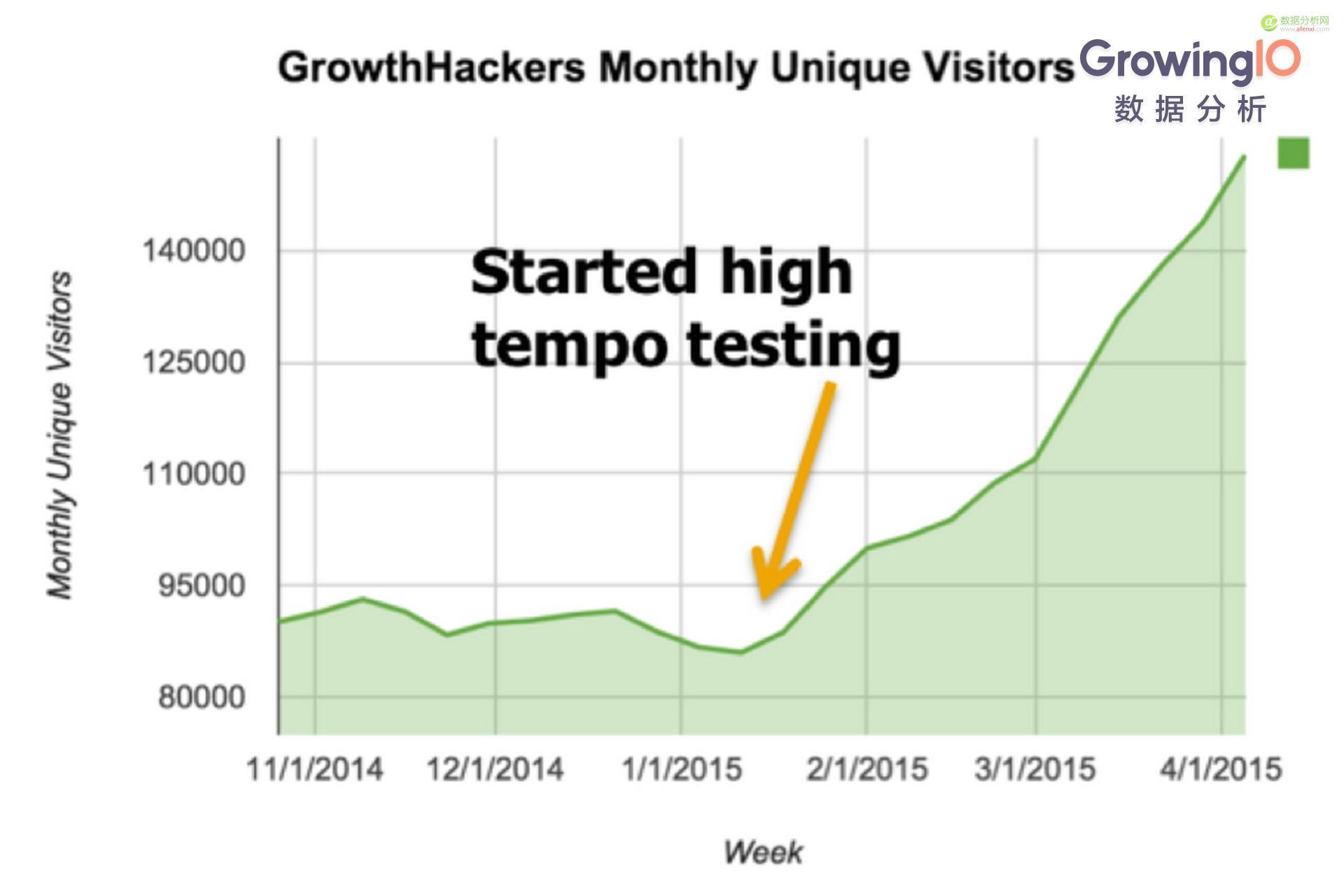 矽谷10大(dà) Growth Hacker（增長(cháng)黑(hēi)客）經典案例-數據分(fēn)析網