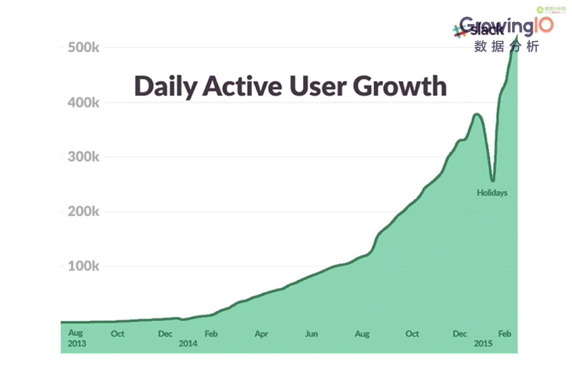 矽谷10大(dà) Growth Hacker（增長(cháng)黑(hēi)客）經典案例-數據分(fēn)析網